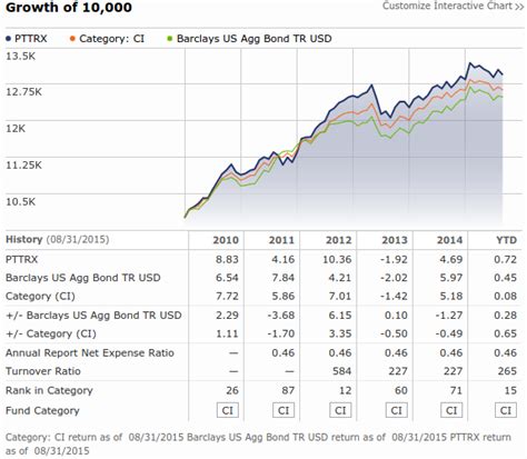 PTTNX – PIMCO Total Return I.